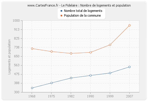 Le Fidelaire : Nombre de logements et population
